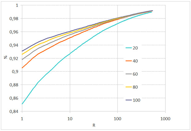 Вероятность идентификации в зависимости от ранга R при различном качестве сжатия JPEG и межзрачковом расстоянии L=48 пикселов
