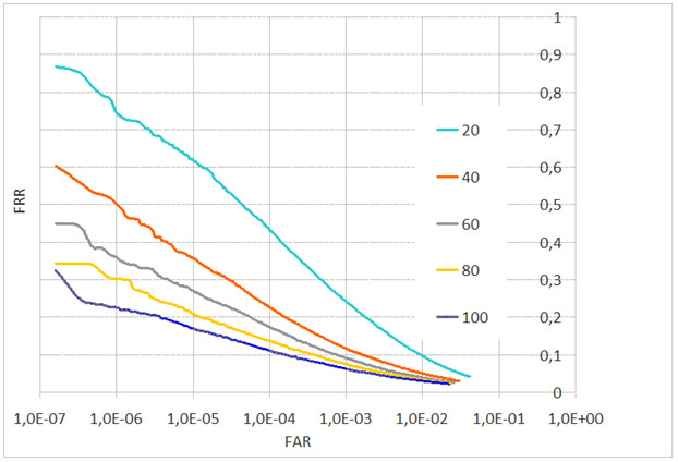 FAR от FRR в зависимости от качества сжатия JPEG (межзрачковое расстояние L= 32 пиксела)