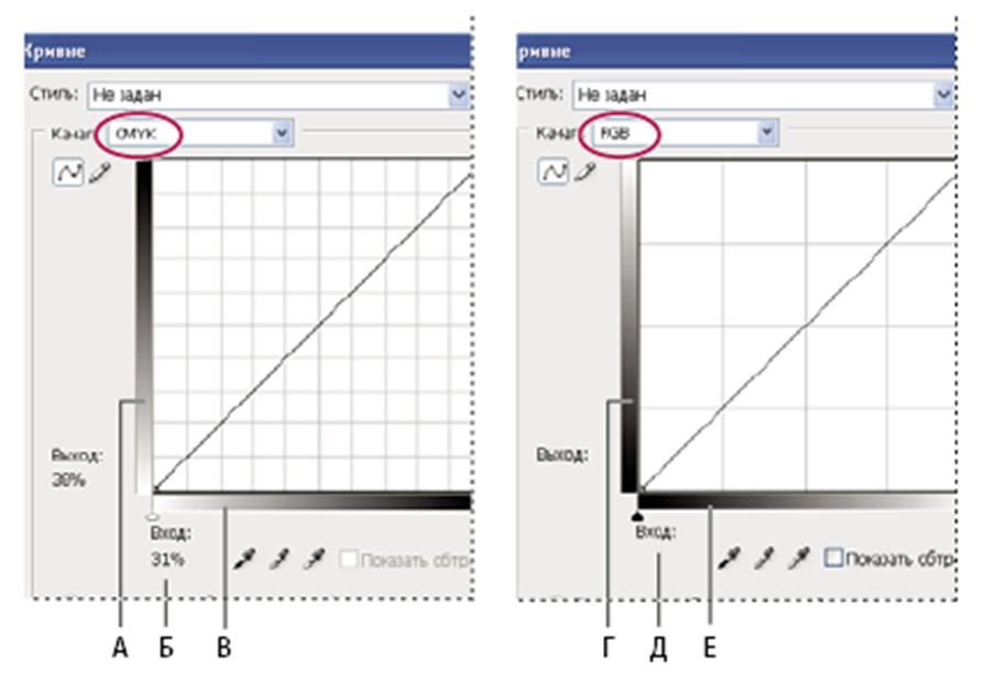 а)                                                      б)  Рис. 7. Диалоговые окна «Кривые» по умолчанию для изображений в режиме CMYK (а) и RGB (б): А – ориентация по умолчанию полосы выходных тонов CMYK; Б – входные и выходные значения CMYK в процентах; В – ориентация по умолчанию полосы входных тонов CMYK; Г – ориентация по умолчанию полосы выходных тонов RGB; Д – входные и выходные значения RGB в уровнях интенсивности; Е – ориентация по умолчанию полосы входных тонов RGB