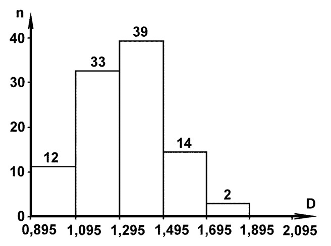 Рис.1. Гистограмма частот наблюдаемых значений оптической плотности почернения.