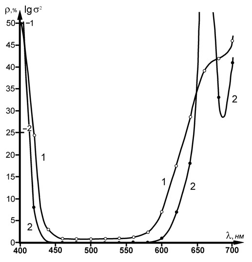 Рис. 1. Спектрограмма пигмента Крапплак (1); кривая дисперсии спектральных апертурных коэффициентов отражения (2).