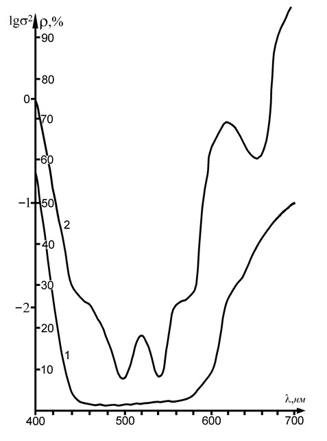 Рис. 2. Спектрограмма пигмента Красный (1); кривая дисперсии спектральных апертурных коэффициентов отражения (2).