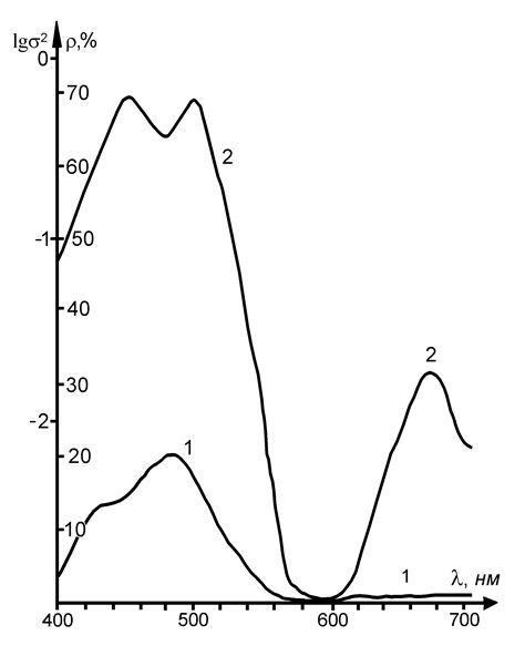 Рис. 3. Спектрограмма пигмента Голубого фталоцианинового (1); кривая дисперсии спектральных апертурных коэффициентов отражения (2).