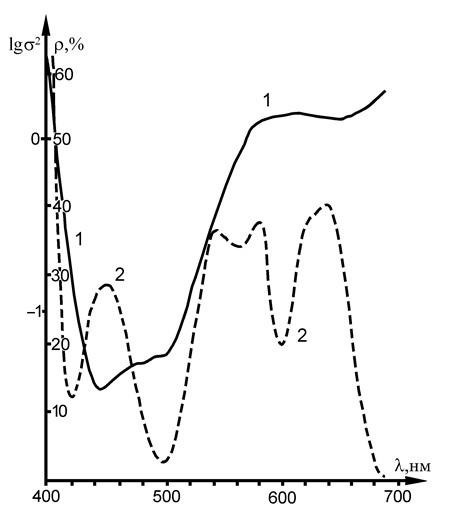 Рис. 4. Спектрограмма пигмента Охра жёлтая светлая (1); кривая дисперсии спектральных апертурных коэффициентов отражения (2).