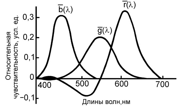 Рис. 5. Кривые, отражающие спектральное распределение удельных координат  (функции сложения цветов).