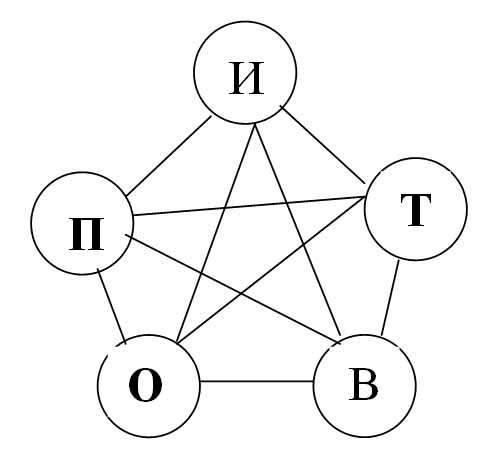 Рис. 1. Принципиальная схема конкретного процесса возгорания:  И – источник, О – окислитель, В – горючее вещество, Т – время,  П – очаг (пространство).