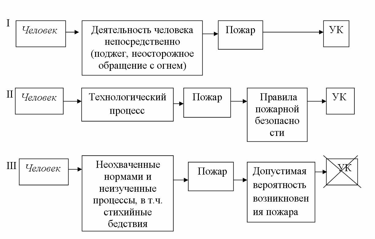 Рис. 2. Принципиальная схема классификации видов пожаров и ответственности за них в зависимости от действий человека.