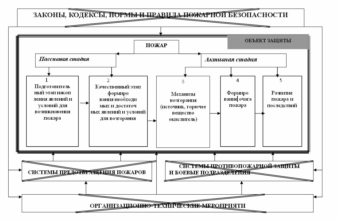 Рис. 3. Принципиальная схема этапов пожара, систем предотвращения, защиты и организационно-технических мероприятий.