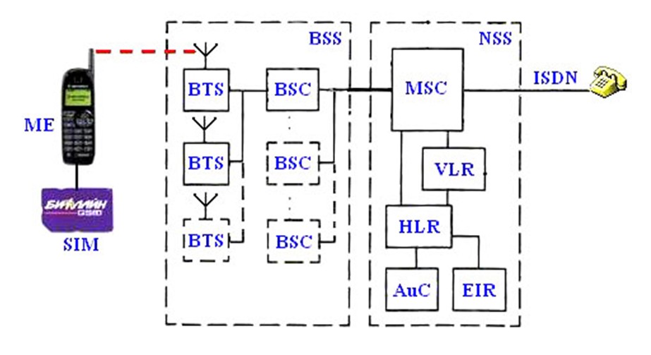 Рис. 1. Сеть GSM и её функциональные объекты [2, с. 17]