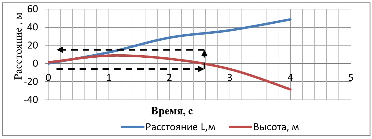 Рис. 3. Зависимость дальности отброса и высоты полета пешехода