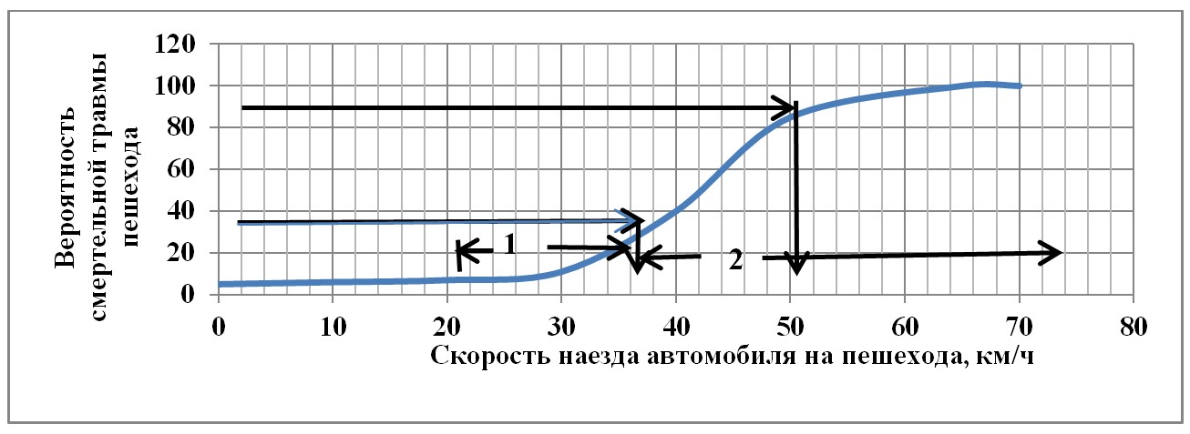 Рис. 5. Зависимость гибели пешехода от скорости лобового автомобильно-пешеходного столкновения: 1 – от 20 до 36 км/ч пешеход получает ранения от наезда транспортного средства; 2 – при скорости движения более 36 км/ч пешеход погибает