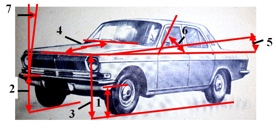 Рис. 2. Конфигурация и геометрические размеры профиля передней части ГАЗ-24 при автомобильно-пешеходном столкновении: 1 – расстояние от низа бампера до поверхности дорожного покрытия; 2 – расстояние от верха бампера до поверхности дорожного покрытия; 3 – расстояние от кромки капота до поверхности дорожного покрытия; 4 – длина капота; 5 – угол капота; 6 – угол ветрового стекла; 7 – угол отклонения лобовой части автомобиля от вертикали