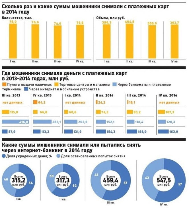 Рис. 3. Статистика мошенничеств, совершённых с использованием платёжных карт (данные по России) [5]