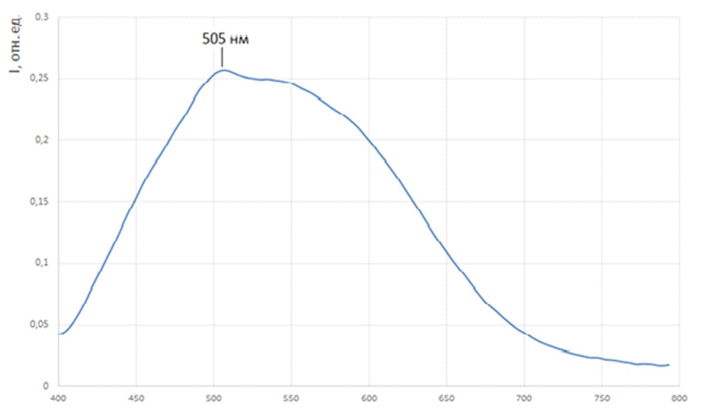 Кривая спектрального поглощения «проявленного» 4-гексилрезорцина